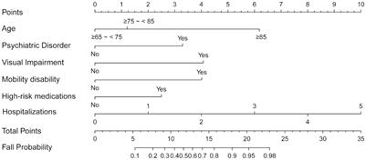 Developing a rapid predictive model for falls in older hospitalized patients